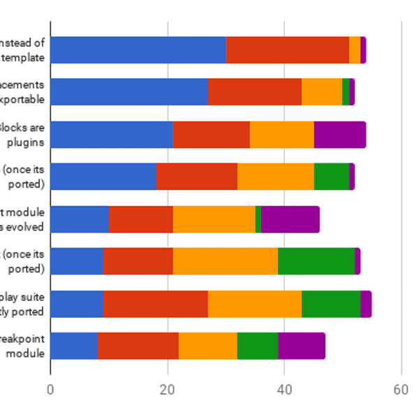 Survey results for Blocks & Layouts from D7 to D8