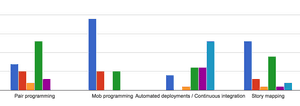 Practices - Amazee Agile Agency Survey Results - Part 9