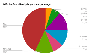 #d8rules reaches 100% on Drupalfund!