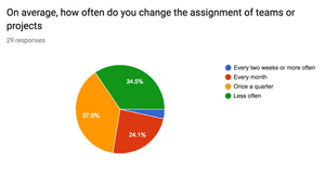 Teams - Amazee Agile Agency Survey Results - Part 3