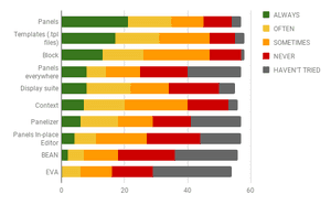 Image for Survey results for Blocks & Layouts from D7 to D8