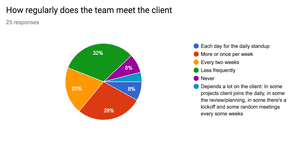 Amazee Agile Agency Survey Results - Part 1