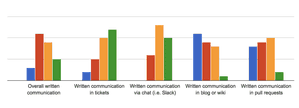 Team communication & Process - Amazee Agile Agency Survey Results - Part 5