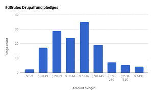 #d8rules reaches 100% on Drupalfund!