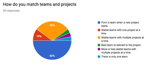Teams - Amazee Agile Agency Survey Results - Part 3